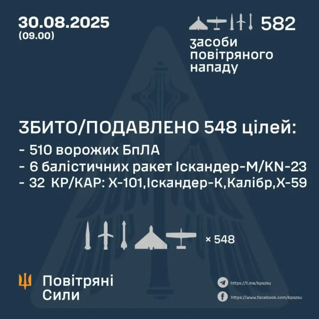 Українська ППО знищила понад пів тисячі ворожих цілей під час нічної атаки Українська ППО знищила понад пів тисячі ворожих цілей під час нічної атаки