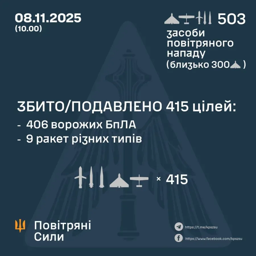 Україну вночі атакували понад 500 дронів і ракет