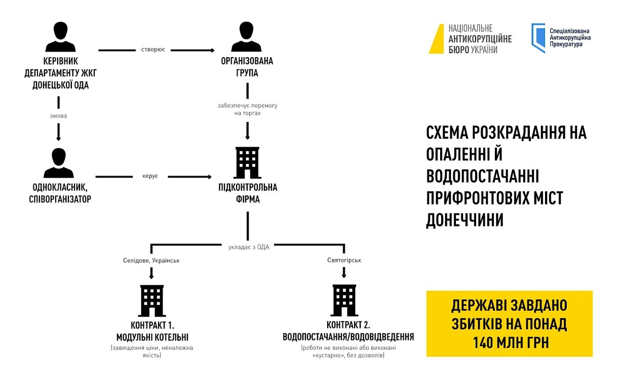 На Донеччині розкрили масштабну схему розкрадання коштів на відновленні тепла і води