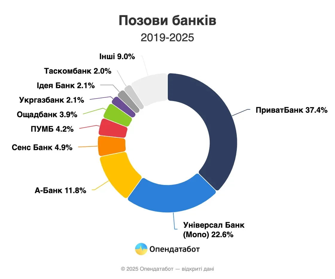 Банки пішли до суду масово: 2025 рік побив рекорд позовів