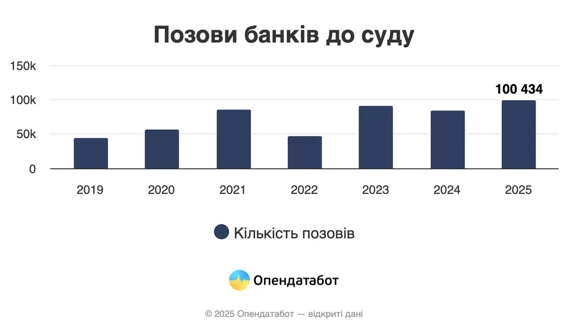 Банки пішли до суду масово: 2025 рік побив рекорд позовів