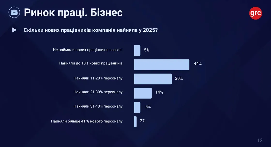 Українські компанії готують масштабне підвищення зарплат у 2026 році