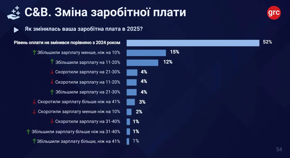 Українські компанії готують масштабне підвищення зарплат у 2026 році