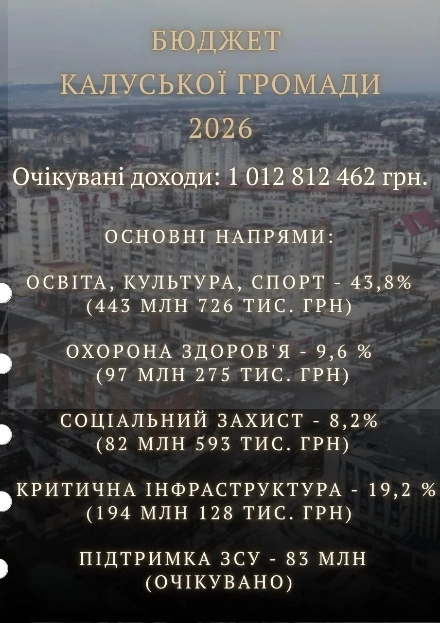 Калуська громада ухвалила бюджет-2026 із пріоритетом на підтримку військових
