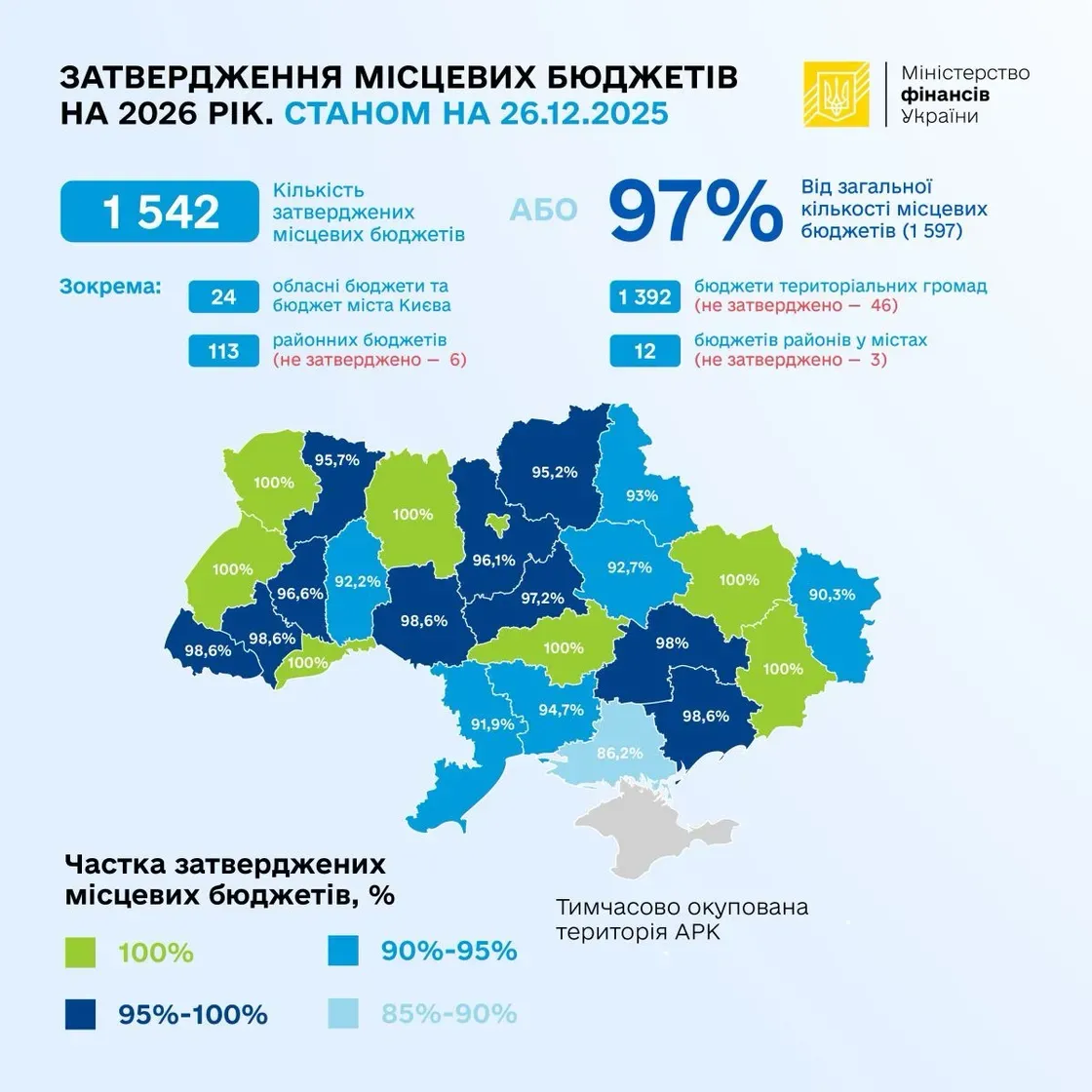 Українські громади розпочинають 2026 рік із затвердженими бюджетами