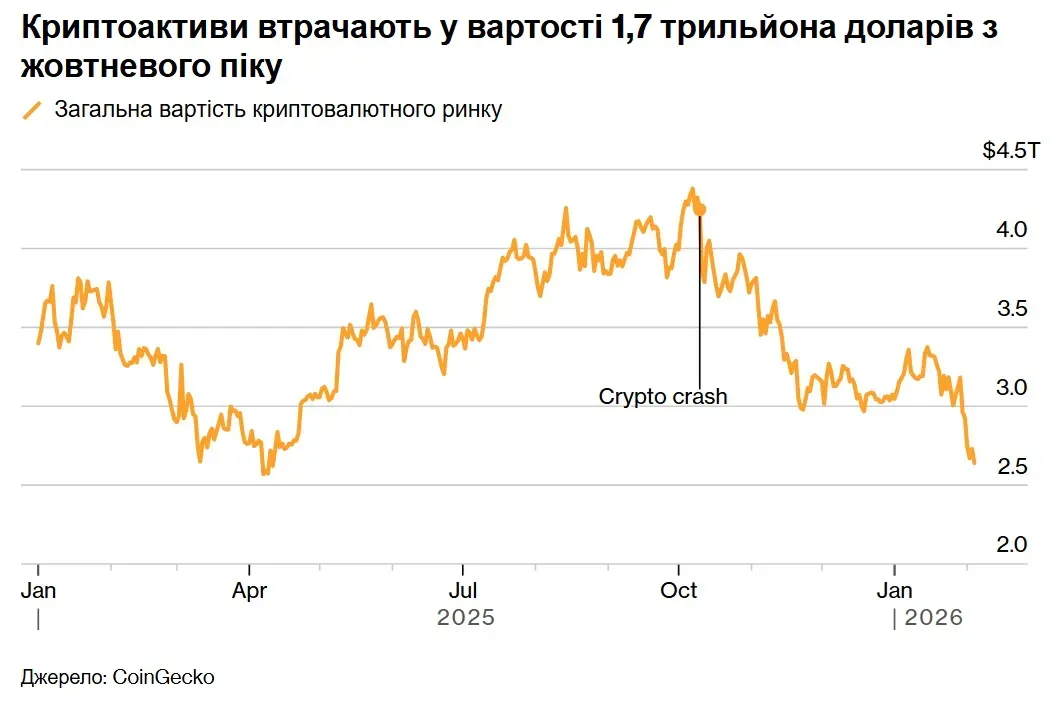 Криптошторм на пів трильйона: чому ринок стрімко йде на дно