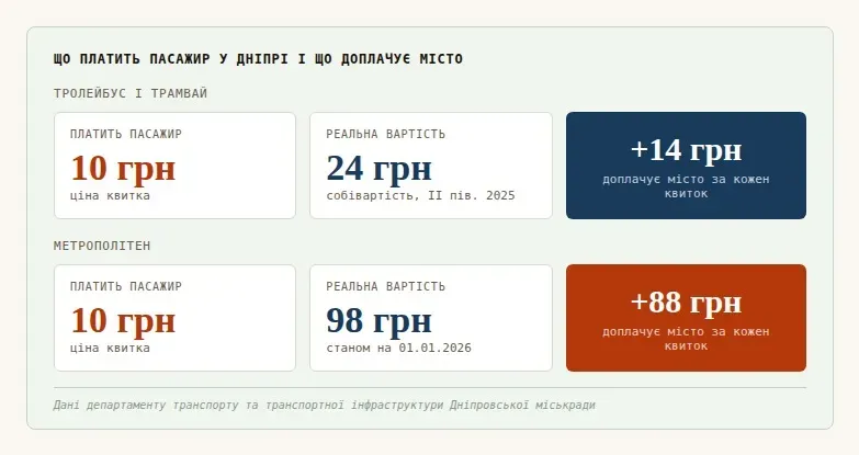 Транспортний вузол затягує паски: де та наскільки зросли ціни на проїзд в Україні