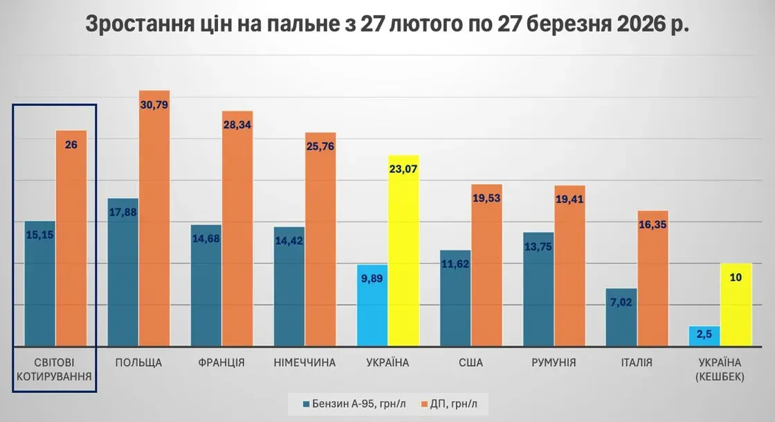 Березневі цінники на АЗС: як паливний ринок України стримав європейську хвилю подорожчання