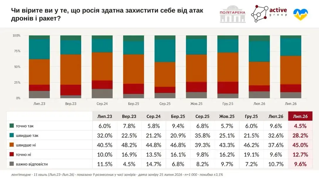 Українці майже не вірять у здатність Росії відбити удари Сил оборони