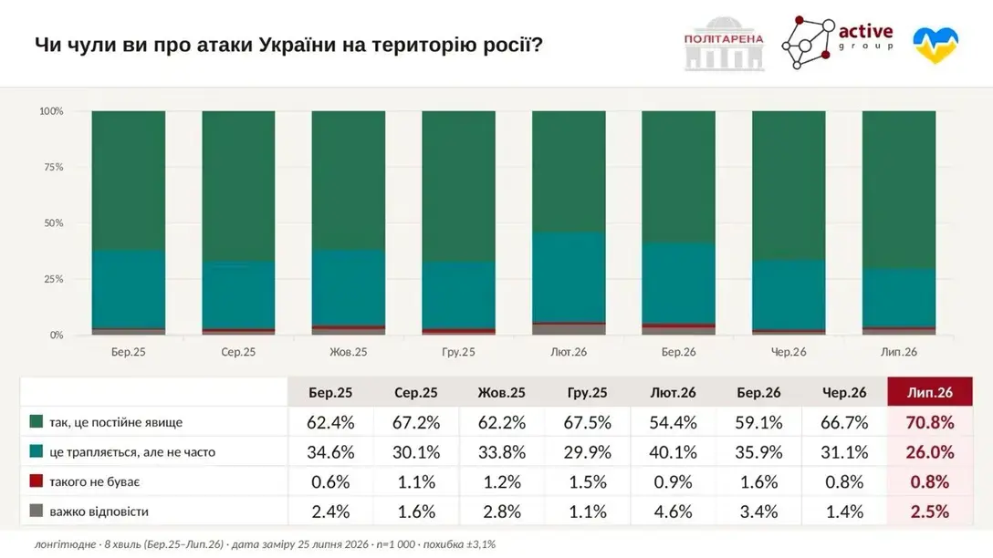 Українці майже не вірять у здатність Росії відбити удари Сил оборони